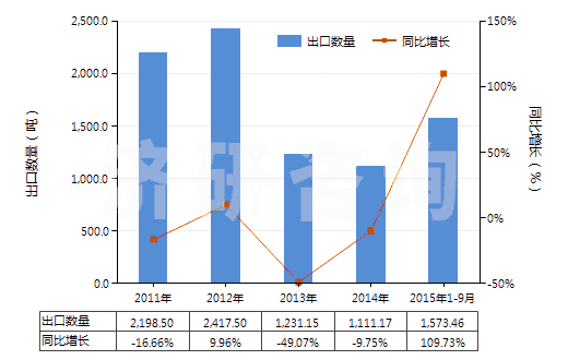 2011-2015年9月中國羧基丁苯橡膠膠乳(HS40021110)出口量及增速統(tǒng)計(jì)